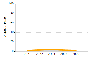 Percentage of kindergarten students enrolled full-day kindergarten line chart