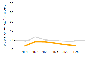 Percentage of kindergarten students enrolled full-day kindergarten line chart