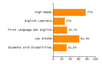 Chronically absent rate chart