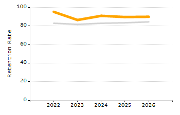 Organization Total Enrollment percentage chart