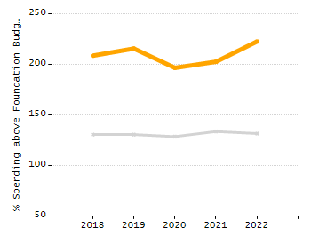 Percentage of kindergarten students enrolled full-day kindergarten line chart