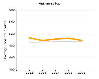 Organization Total Enrollment percentage chart