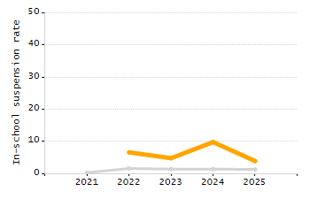 Dropout rate chart