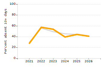 Percentage of school-aged residents enrolled in public school chart