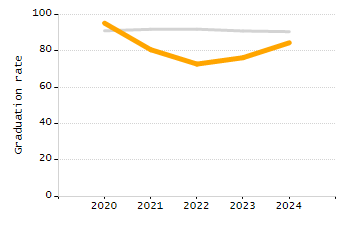 Organization Total Enrollment percentage chart