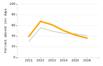 Organization Total Enrollment percentage chart