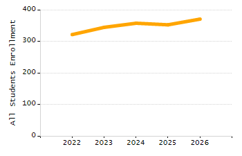 Percentage of students suspended in-school at least once chart