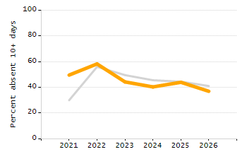 4-year cohort graduation rate chart