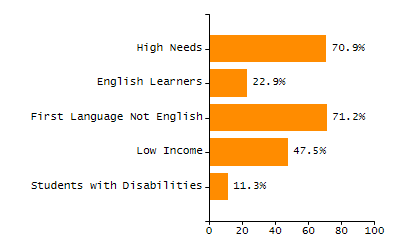 Chronically absent rate chart