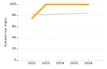 Dropout rate chart