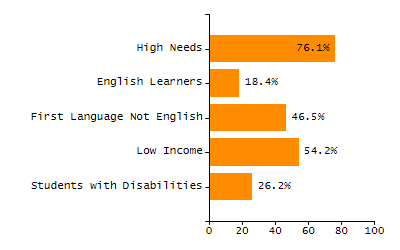 Student attendance absent ten or more days each year chart