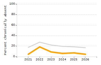 Percentage of kindergarten students enrolled full-day kindergarten line chart