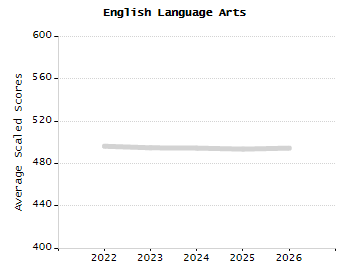 Percentage of kindergarten students enrolled full-day kindergarten line chart