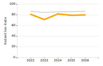 5-year cohort graduation rate chart