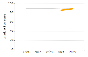 Percentage of school-aged residents enrolled in public school chart