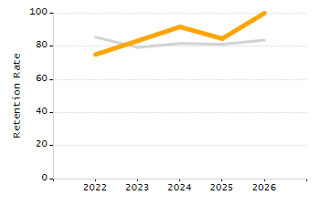 Organization Total Enrollment percentage chart