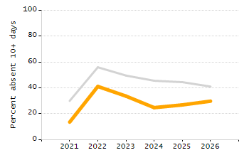 Student attendance absent ten or more days each year chart