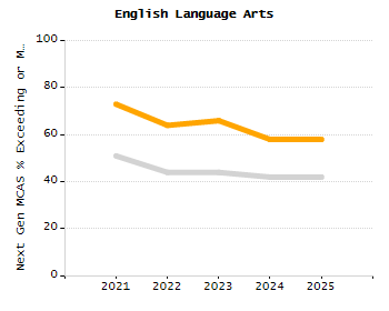 Dropout rate chart