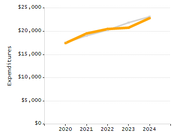 4-year cohort graduation rate chart