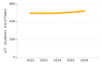 5-year cohort graduation rate chart