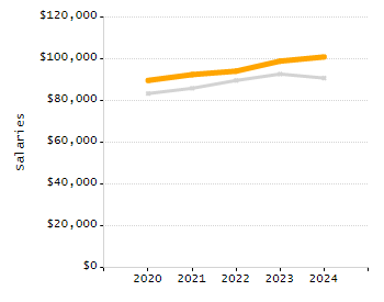 Percentage of kindergarten students enrolled full-day kindergarten line chart