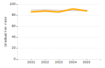 Percentage of kindergarten students enrolled full-day kindergarten line chart