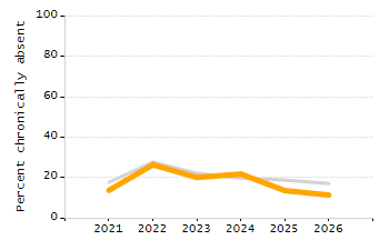 Student attendance absent ten or more days each year chart