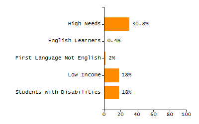 Percentage of school-aged residents enrolled in public school chart