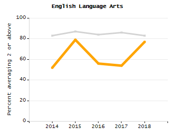 Percentage of school-aged residents enrolled in public school chart