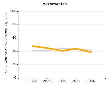 Organization Total Enrollment percentage chart