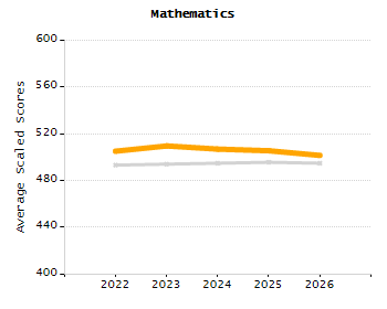 5-year cohort graduation rate chart