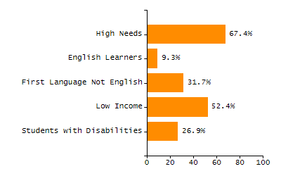 5-year cohort graduation rate chart