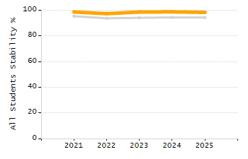 Stability rate chart