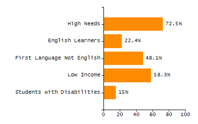 Percentage of kindergarten students enrolled full-day kindergarten line chart