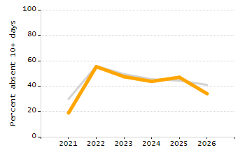 Organization Total Enrollment percentage chart