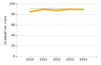 Percentage of school-aged residents enrolled in public school chart