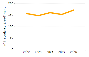 Percentage of school-aged residents enrolled in public school chart