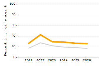 5-year cohort graduation rate chart