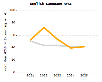 Percentage of kindergarten students enrolled full-day kindergarten line chart
