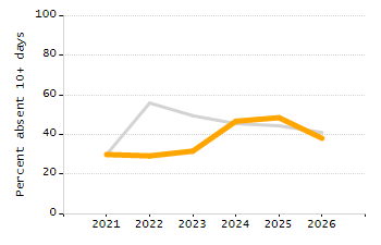 Organization Total Enrollment percentage chart