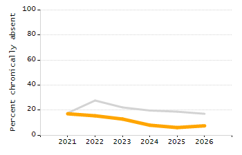 Organization Total Enrollment percentage chart