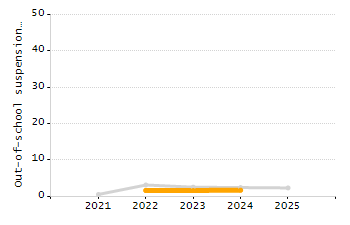 Percentage of school-aged residents enrolled in public school chart