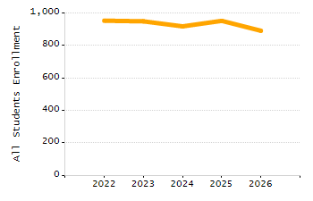 Student attendance absent ten or more days each year chart