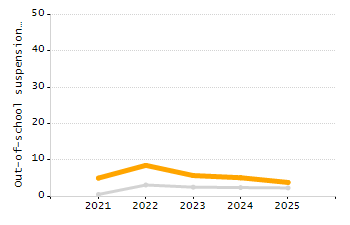 Percentage of students suspended out-of-school at least once chart