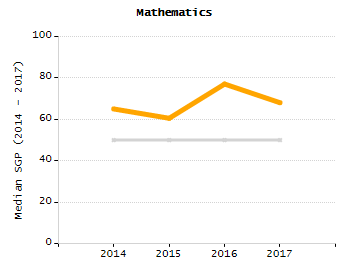 5-year cohort graduation rate chart