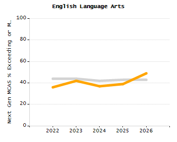 Dropout rate chart