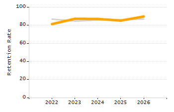 Dropout rate chart