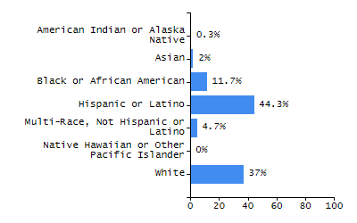 Percentage of school-aged residents enrolled in public school chart