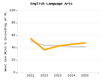 Organization Total Enrollment percentage chart