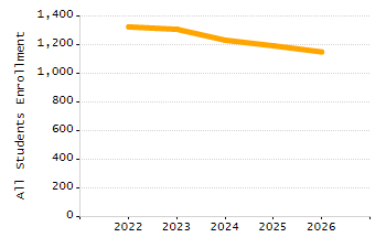 Percentage of kindergarten students enrolled full-day kindergarten line chart